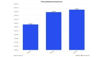 České televizi přibylo koncesionářů. Příští rok čeká příjem 7 miliard