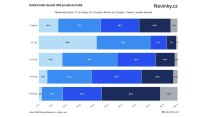 Čeští teenageři jsou na mobilu přes tři hodiny denně. Rodiče často nevědí, čím se baví